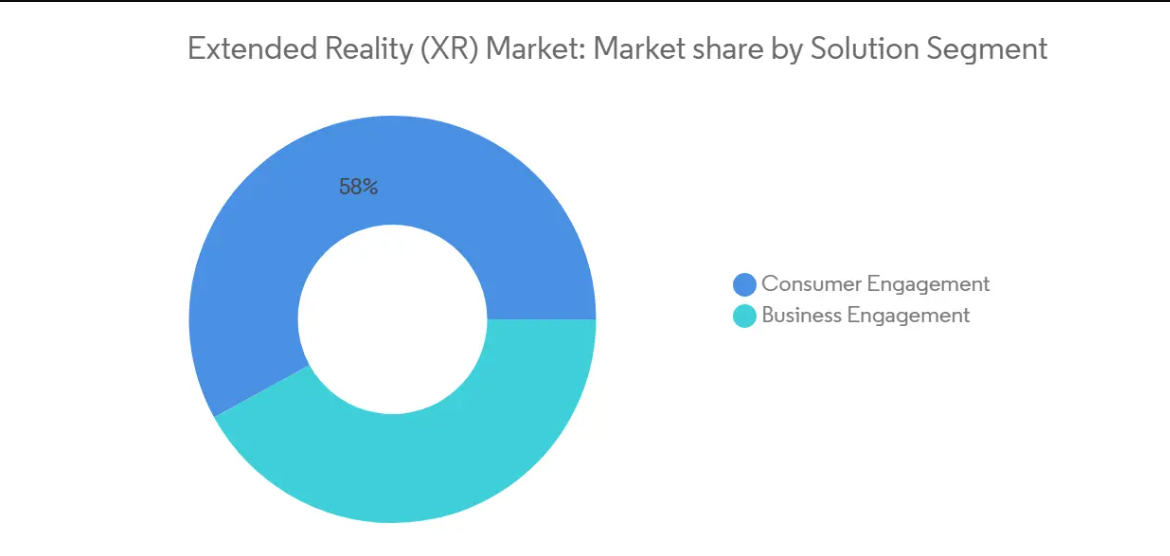 Market analysis of Extended Reality (XR) Market: Chart on market share by Solution Segment